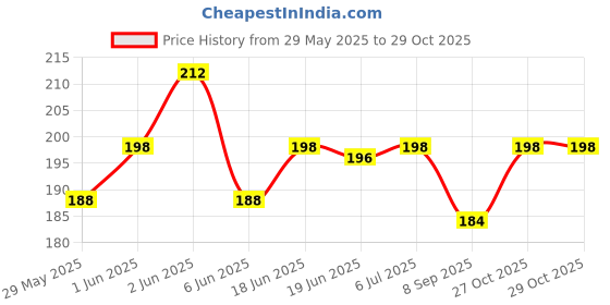 flipkart.com flare 3 Guitar Picks Holders (Random colours) with 3 Guitar Picks Guitar Pick flare Price History Graph from 29 May 2025 to 29 Oct 2025