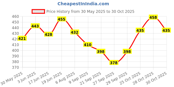 flipkart.com housytell 3 heater bag Electrical 1 L Hot Water Bag housytell Price History Graph from 30 May 2025 to 30 Oct 2025