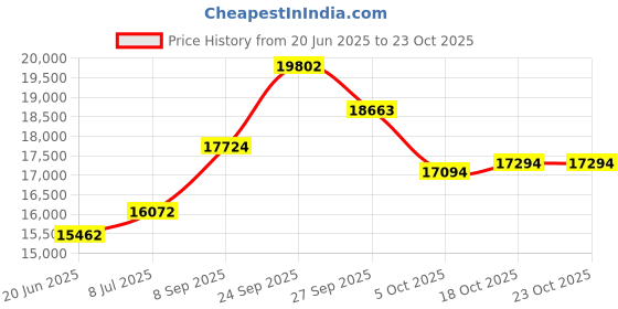 flipkart.com i khodal kitchen equipment 3 hp gravy 3 HP GRAVY MACHINE , Chutney, Wet Grinding Machine Flourmill i khodal kitchen equipment Price History Graph from 20 Jun 2025 to 23 Oct 2025
