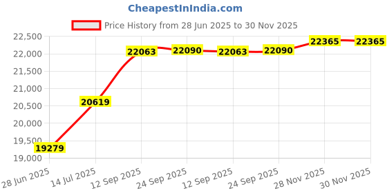 flipkart.com skywa 3 hp pulveriser 3 hp pulveriser Flourmill skywa Price History Graph from 28 Jun 2025 to 30 Nov 2025