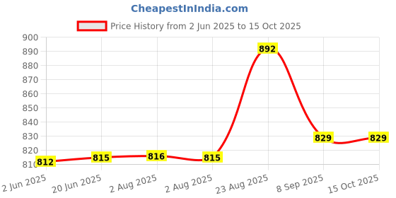 flipkart.com confider 3 HP Semi Automatic Flourmill Circuit Flourmill confider Price History Graph from 2 Jun 2025 to 14 Oct 2025