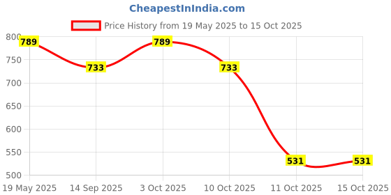 flipkart.com virza trade 3 in 1 360° Waterfall Kitchen Faucet Faucet Nozzle virza trade Price History Graph from 19 May 2025 to 14 Oct 2025