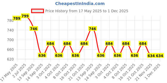 flipkart.com aquariusstore 3 in 1 360° Waterfall Kitchen Faucet Faucet Shower Rise aquariusstore Price History Graph from 17 May 2025 to 30 Nov 2025