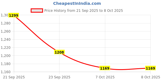 flipkart.com vespa 3-in-1 60 LED PAR Light with 7-Channel Jump Mode for DJ, Weddings, and Events Shower Laser Light vespa Price History Graph from 21 Sep 2025 to 7 Oct 2025