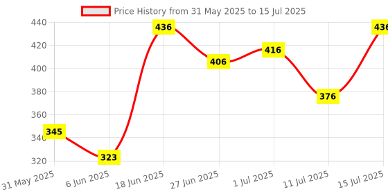 flipkart.com justifit 3 in 1 abdominal belt after delivery slim waist maternity band(set of 3- S size) Back / Lumbar Support justifit Price History Graph from 31 May 2025 to 15 Jul 2025
