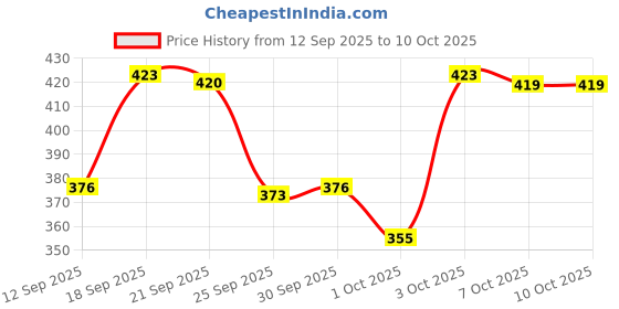 flipkart.com justifit 3 in 1 abdominal belt after delivery slim waist maternity band(set of 3- S size) Back / Lumbar Support justifit Price History Graph from 12 Sep 2025 to 10 Oct 2025