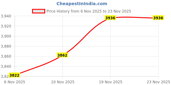 flipkart.com bronx 3 IN 1 Adjustable & Foldable Gym Bench For Full Body Workout, Multipurpose Fitness Bench bronx Price History Graph from 6 Nov 2025 to 23 Nov 2025