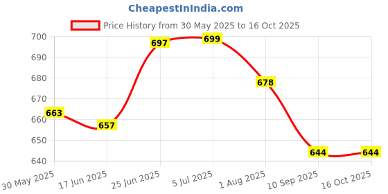 flipkart.com momscape 3 in 1 Adjustable Baby Carrier Kangaroo Head Support Safety Belt Sling Backpack Baby Carrier momscape Price History Graph from 30 May 2025 to 16 Oct 2025