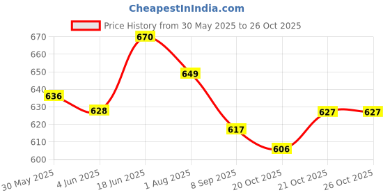 flipkart.com momscape 3 in 1 Adjustable Baby Carrier Kangaroo Head Support Safety Belt Sling Backpack Baby Carrier momscape Price History Graph from 30 May 2025 to 26 Oct 2025