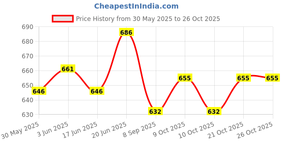 flipkart.com momscape 3 in 1 Adjustable Baby Carrier Kangaroo Head Support Safety Belt Sling Backpack Baby Carrier momscape Price History Graph from 30 May 2025 to 26 Oct 2025