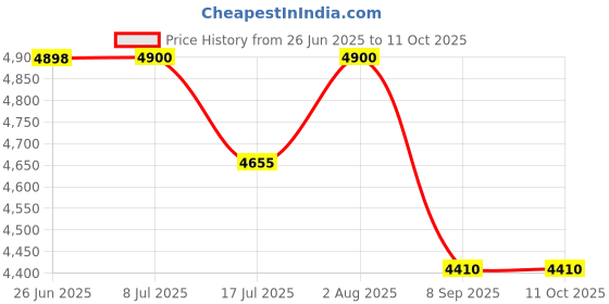 flipkart.com curvear 3-in-1 Adjustable Baby High Chair with Tray & Footrest curvear Price History Graph from 26 Jun 2025 to 11 Oct 2025