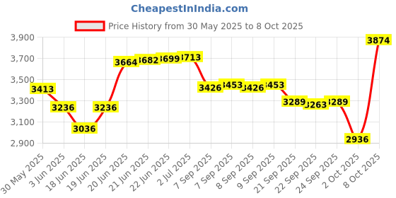 flipkart.com ibs 3 in 1 Adjustable Incline Decline Bench for Professional Gym Multipurpose Fitness Bench ibs Price History Graph from 30 May 2025 to 7 Oct 2025