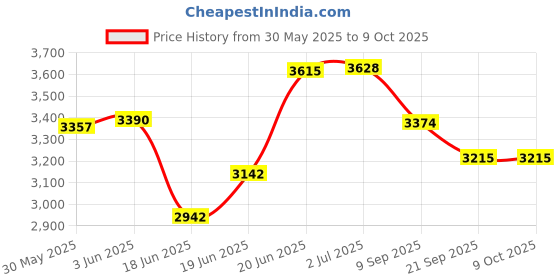 flipkart.com ibsldh 3 in 1 Adjustable Incline Multipurpose Gym Bench, BLACK Max Weight 300 KG Multipurpose Fitness Bench ibsldh Price History Graph from 30 May 2025 to 8 Oct 2025