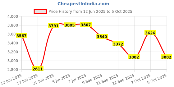 flipkart.com de jure fitness ( 3 in 1 ) Adjustable Incline,Decline & Flat for Home & Professional Gym Multipurpose Fitness Bench de jure fitness Price History Graph from 12 Jun 2025 to 5 Oct 2025