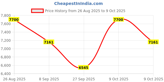 flipkart.com kobo 3 in 1 Air Bike Exercise Cycle For Home 120 Kg User Weight | Exercise Bike Home Dual-Action Stationary Exercise Bike kobo Price History Graph from 26 Aug 2025 to 9 Oct 2025