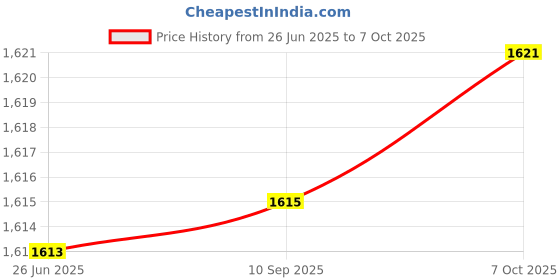 flipkart.com amicisense 3-in-1 Ammeter, AC 80~500V 100A Mini Current Tester with 3 LED Display Digital Voltage Tester amicisense Price History Graph from 26 Jun 2025 to 6 Oct 2025