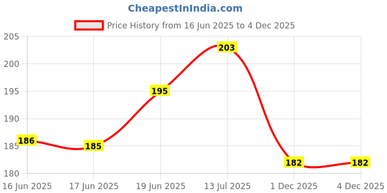 flipkart.com hotshot 3 in 1 and 4 in 1 Extra dotted, Ribbed, Long Lasting Premium Condom hotshot Price History Graph from 16 Jun 2025 to 3 Dec 2025