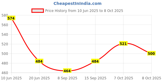 flipkart.com imagimake 3-in-1 Awesome Craft Kit - Creative Toy & DIY Set For Kids - 5 years and above imagimake Price History Graph from 10 Jun 2025 to 8 Oct 2025