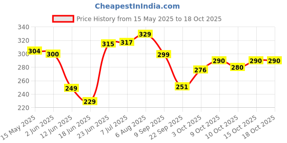 flipkart.com baby desire 3 in 1 Baby Bed, Baby Bedding for New Born & Carry Nest, Cotton Sleeping Bag baby desire Price History Graph from 15 May 2025 to 15 Oct 2025