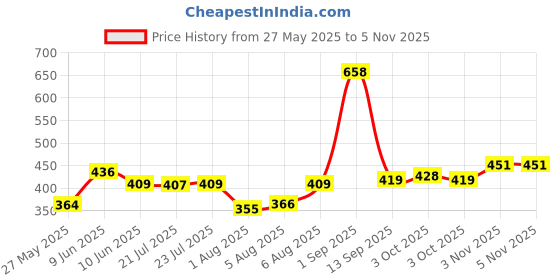 flipkart.com rumpes 3 in 1 Baby Bed, Baby Bedding for New Born & Carry Nest, Cotton Sleeping Bag Sleeping Bag rumpes Price History Graph from 27 May 2025 to 5 Nov 2025