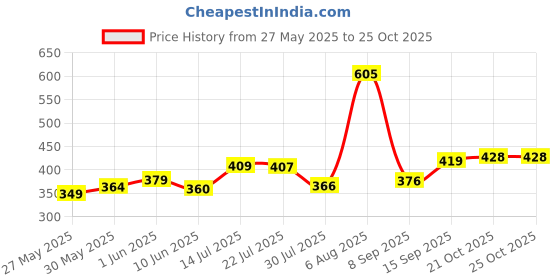 flipkart.com rumpes 3 in 1 Baby Bed, Baby Bedding for New Born & Carry Nest, Cotton Sleeping Bag Sleeping Bag rumpes Price History Graph from 27 May 2025 to 22 Oct 2025