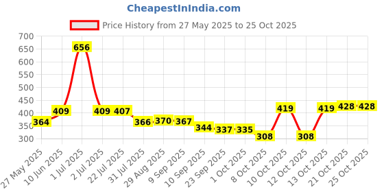 flipkart.com rumpes 3 in 1 Baby Bed, Baby Bedding for New Born & Carry Nest, Cotton Sleeping Bag Sleeping Bag rumpes Price History Graph from 27 May 2025 to 24 Oct 2025