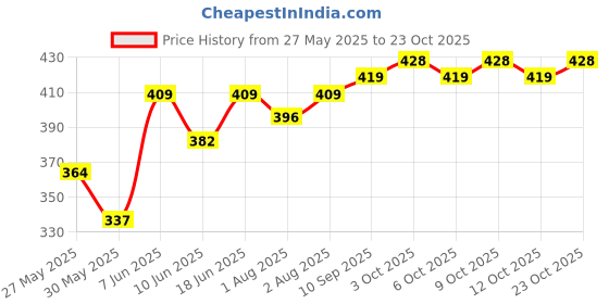 flipkart.com rumpes 3 in 1 Baby Bed, Baby Bedding for New Born & Carry Nest, Cotton Sleeping Bag Sleeping Bag rumpes Price History Graph from 27 May 2025 to 23 Oct 2025