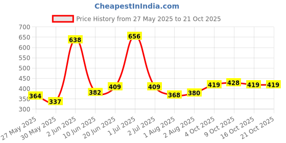 flipkart.com rumpes 3 in 1 Baby Bed, Baby Bedding for New Born & Carry Nest, Cotton Sleeping Bag Sleeping Bag rumpes Price History Graph from 27 May 2025 to 20 Oct 2025