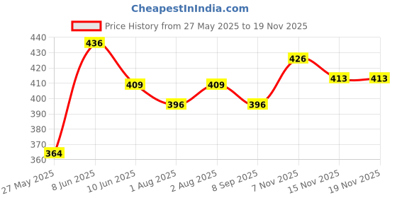 flipkart.com rumpes 3 in 1 Baby Bed, Baby Bedding for New Born & Carry Nest, Cotton Sleeping Bag Sleeping Bag rumpes Price History Graph from 27 May 2025 to 18 Nov 2025