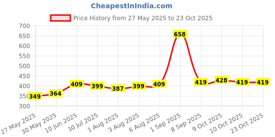 flipkart.com rumpes 3 in 1 Baby Bed, Baby Bedding for New Born & Carry Nest, Cotton Sleeping Bag Sleeping Bag rumpes Price History Graph from 27 May 2025 to 22 Oct 2025