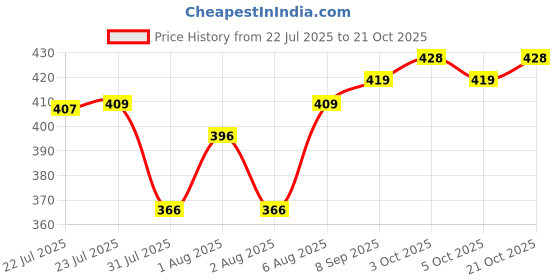 flipkart.com rumpes 3 in 1 Baby Bed, Baby Bedding for New Born & Carry Nest, Cotton Sleeping Bag Sleeping Bag rumpes Price History Graph from 22 Jul 2025 to 20 Oct 2025