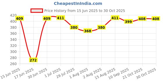 flipkart.com rumpes 3-in-1 Baby Bed | Newborn Bedding & Carry Nest | Cotton Sleeping Bag Sleeping Bag rumpes Price History Graph from 15 Jun 2025 to 30 Oct 2025