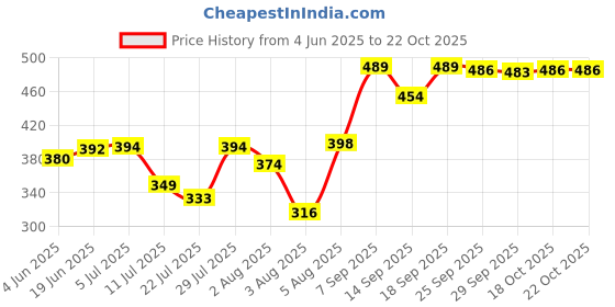flipkart.com melvort 3 in 1 Baby Bed, Sleeping Bag & Carry Nest, Cotton Baby Bedding for New Born for Baby Carrying Pack of 1 Moon Design melvort Price History Graph from 4 Jun 2025 to 21 Oct 2025
