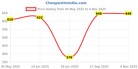 flipkart.com new comers 3 in 1 Baby Bed, Sleeping Bag & Carry Nest, Cotton Baby Bedding for New Born Sleeping Bag new comers Price History Graph from 30 May 2025 to 1 Nov 2025