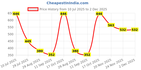 flipkart.com new comers 3 in 1 Baby Bed, Sleeping Bag & Carry Nest, Cotton Baby Bedding for New Born Sleeping Bag new comers Price History Graph from 10 Jul 2025 to 2 Dec 2025