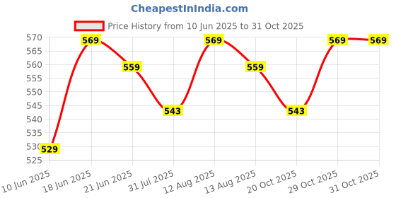 flipkart.com luvlap 3 in 1 Baby Bed, Sleeping Bag & Carry Nest, Cotton Baby Bedding Sleeping Bag luvlap Price History Graph from 10 Jun 2025 to 31 Oct 2025