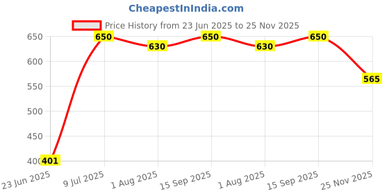flipkart.com beetot 3 in 1 Baby Bed, Sleeping Bag&Carry Nest, Baby Bedding for New Born Sleeping Bag beetot Price History Graph from 23 Jun 2025 to 25 Nov 2025