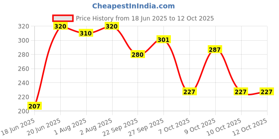 flipkart.com brandonn 3 in 1 Baby Blanket Sleeping Bag brandonn Price History Graph from 18 Jun 2025 to 12 Oct 2025