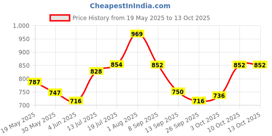 flipkart.com meemee 3 in 1 Baby Carry Nest & Mattress (Green) Sleeping Bag meemee Price History Graph from 19 May 2025 to 10 Oct 2025