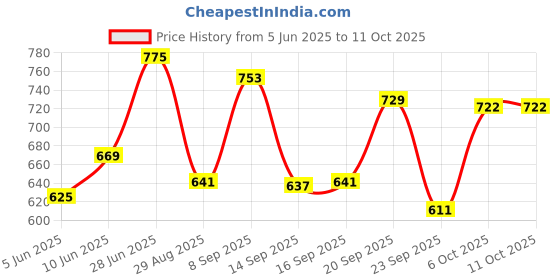 flipkart.com meemee 3 in 1 Baby Carry Nest Sleeping Bag & Mattress (Green) Sleeping Bag meemee Price History Graph from 5 Jun 2025 to 11 Oct 2025