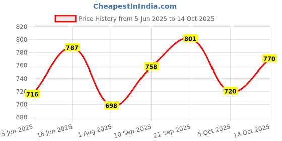 flipkart.com meemee 3 in 1 Baby Carry Nest Sleeping Bag & Mattress Sleeping Bag meemee Price History Graph from 5 Jun 2025 to 14 Oct 2025
