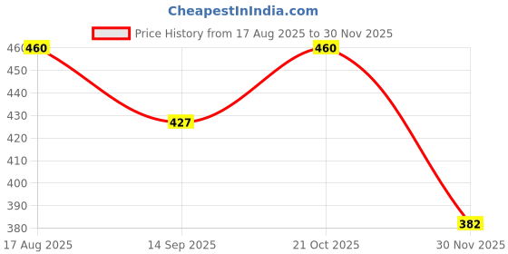 flipkart.com olene 3 in 1 Baby Carry Nest Sleeping Bag & Mattress Soft & Comfortable Sleeping Bag olene Price History Graph from 17 Aug 2025 to 30 Nov 2025