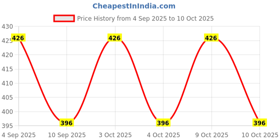flipkart.com olene 3 in 1 Baby Carry Nest Sleeping Bag & Mattress Soft & Comfortable Sleeping Bag olene Price History Graph from 4 Sep 2025 to 9 Oct 2025