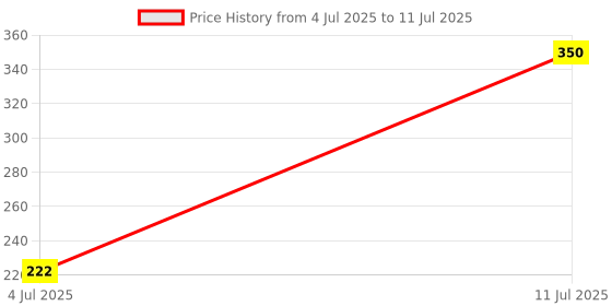 flipkart.com toddley 3 in 1 Baby Combo Set - Feeder Bottle with Spoon, Food Nibbler,Baby Finger Brush Teether and Feeder toddley Price History Graph from 4 Jul 2025 to 11 Jul 2025