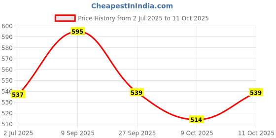 flipkart.com mastela 3 in 1 Baby Feeding Bottle Thermo-Steel Multi functional-Sipper, Nipple & Straw - 240 ml mastela Price History Graph from 2 Jul 2025 to 11 Oct 2025