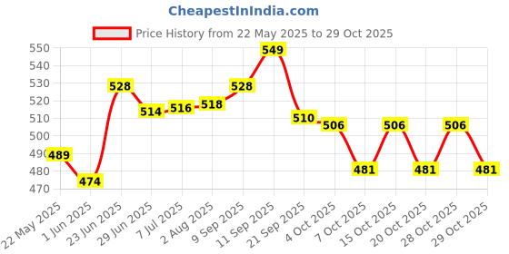 flipkart.com munazz 3 in 1 Baby Feeding Bottle Thermo-Steel Multifunctional-Sipper, Nipple & Straw - 240 ml munazz Price History Graph from 22 May 2025 to 29 Oct 2025