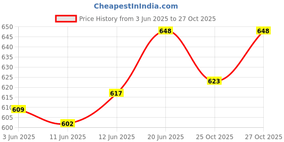 flipkart.com domenico 3 in 1 Baby Feeding Bottle Thermo-Steel Multifunctional-Sipper, Nipple & Straw 240 ML - 240 ml domenico Price History Graph from 3 Jun 2025 to 27 Oct 2025