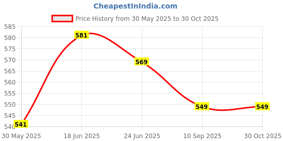 flipkart.com graysee 3 in 1 Baby Feeding Bottle Thermo-Steel Multifunctional-Sipper, Nipple & Straw 240 ML, Baby Feeding Bottle, Baby Milk Feeding Bottle, Water Feeding Bottle - 240 ml - 240 ml graysee Price History Graph from 30 May 2025 to 29 Oct 2025