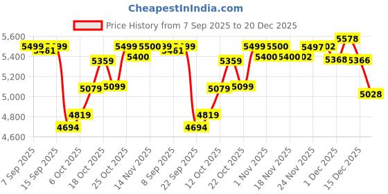 flipkart.com baybee 3 in 1 Baby Feeding High Chair for Kids Baby with 0 Months to 6 Years Toddlers baybee Price History Graph from 7 Sep 2025 to 20 Dec 2025