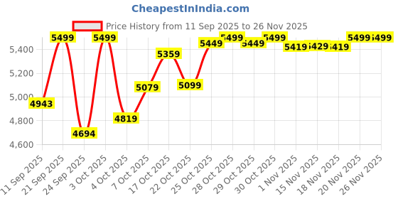 flipkart.com baybee 3 in 1 Baby Feeding High Chair for Kids Baby with 0 Months to 6 Years Toddlers baybee Price History Graph from 11 Sep 2025 to 24 Nov 2025